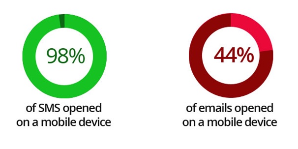mobile text vs email messages